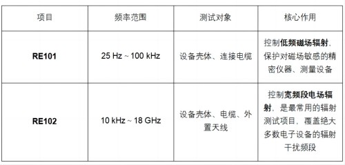 EMC 标准中 101/102快速识别逻辑