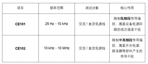 EMC 标准中 101/102快速识别逻辑